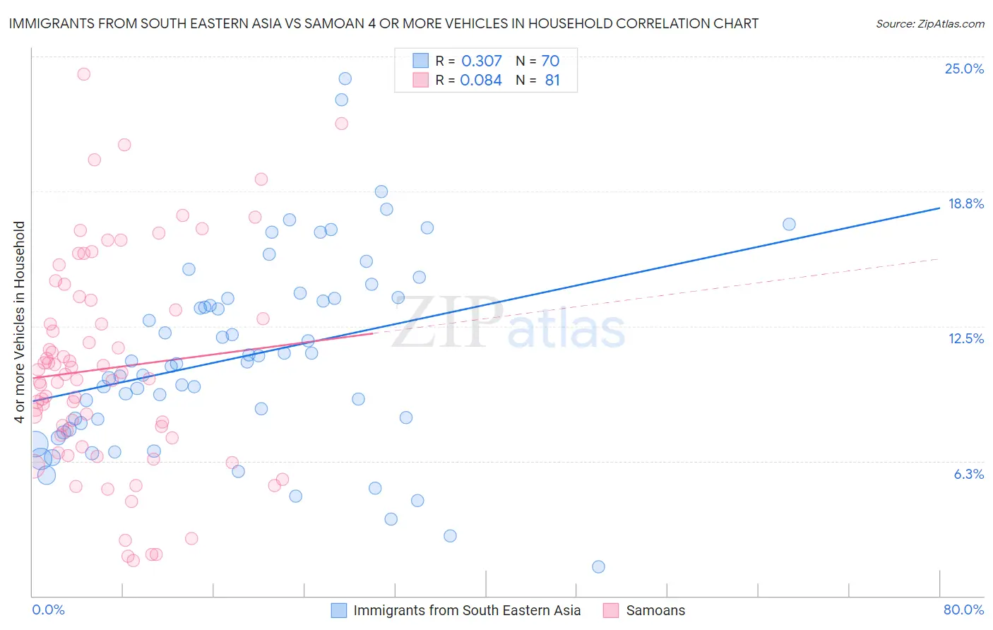 Immigrants from South Eastern Asia vs Samoan 4 or more Vehicles in Household