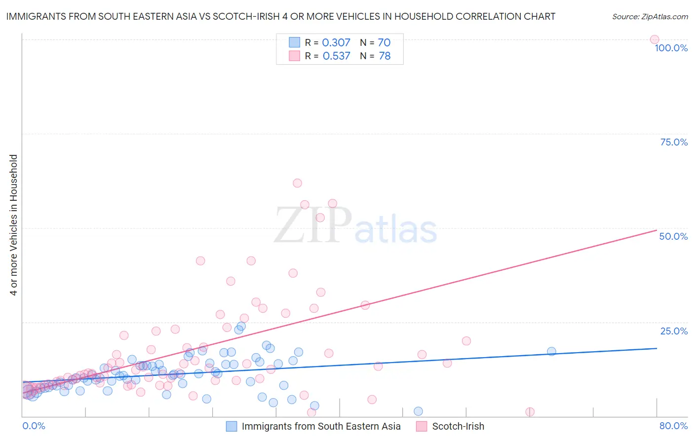Immigrants from South Eastern Asia vs Scotch-Irish 4 or more Vehicles in Household