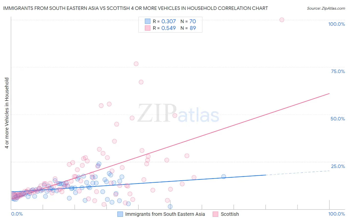Immigrants from South Eastern Asia vs Scottish 4 or more Vehicles in Household