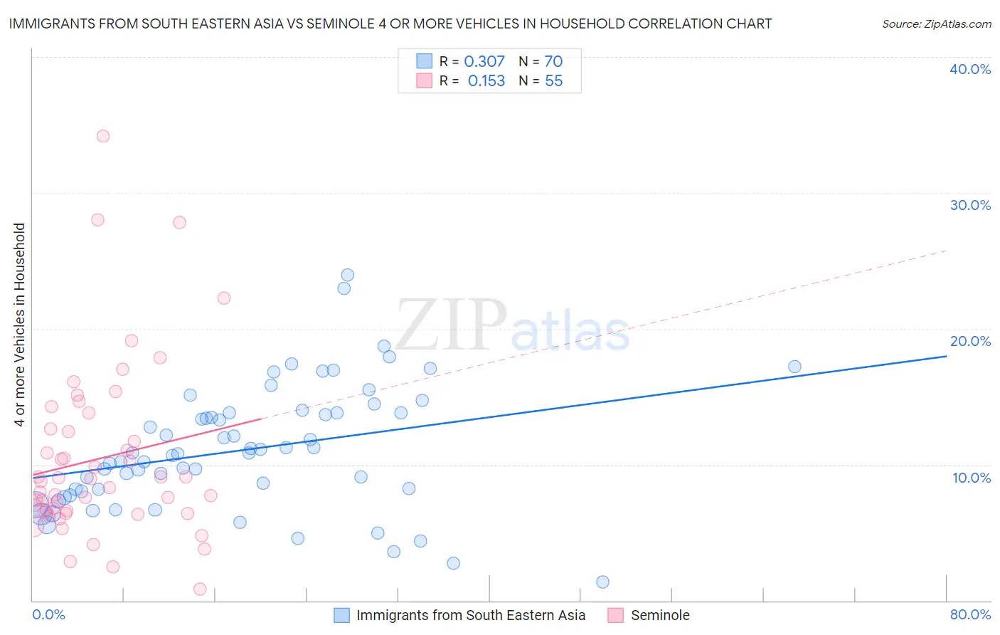 Immigrants from South Eastern Asia vs Seminole 4 or more Vehicles in Household