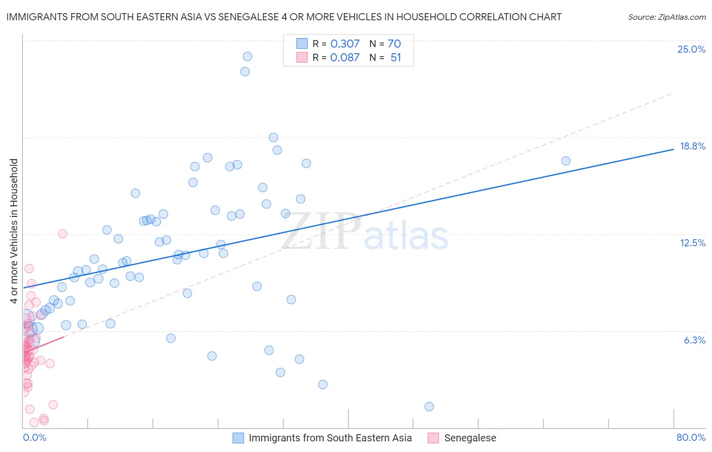 Immigrants from South Eastern Asia vs Senegalese 4 or more Vehicles in Household
