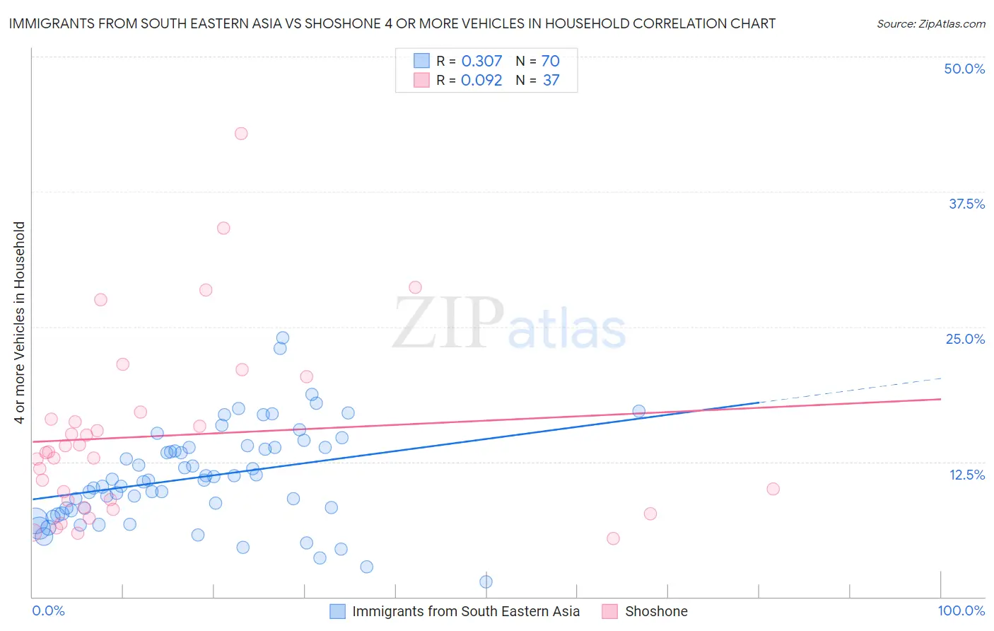 Immigrants from South Eastern Asia vs Shoshone 4 or more Vehicles in Household