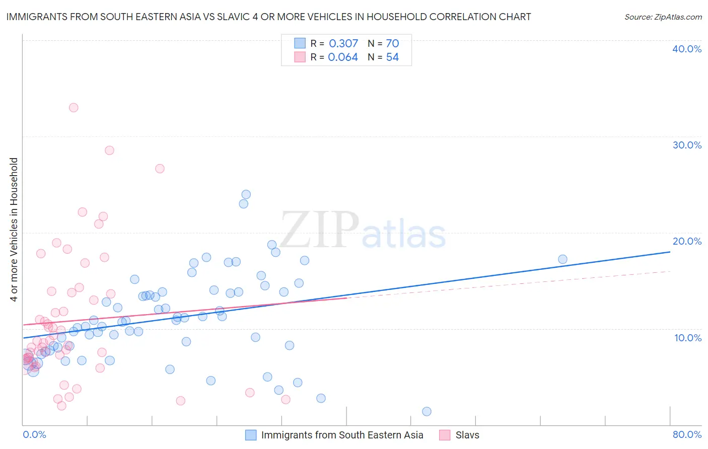 Immigrants from South Eastern Asia vs Slavic 4 or more Vehicles in Household