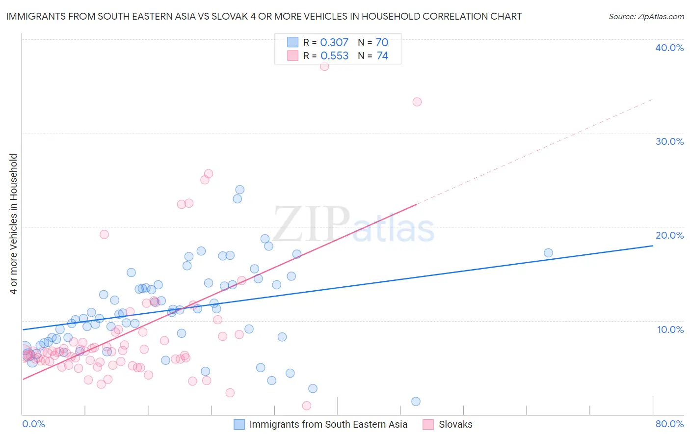 Immigrants from South Eastern Asia vs Slovak 4 or more Vehicles in Household