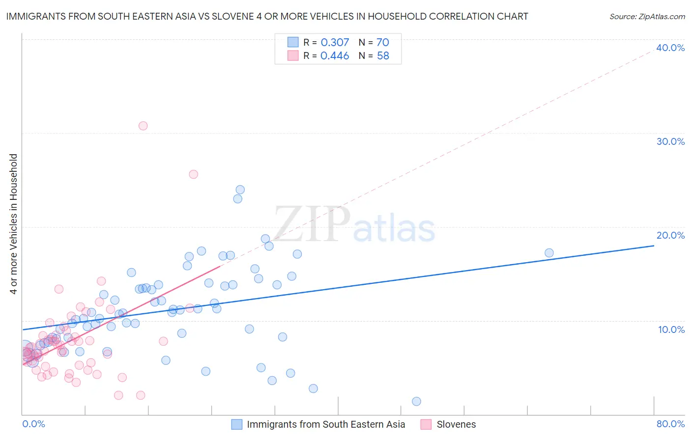 Immigrants from South Eastern Asia vs Slovene 4 or more Vehicles in Household