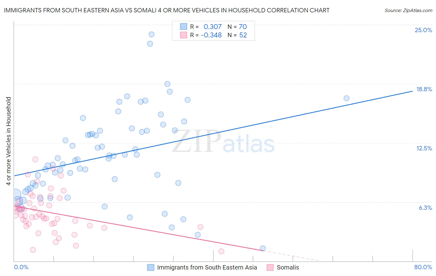 Immigrants from South Eastern Asia vs Somali 4 or more Vehicles in Household