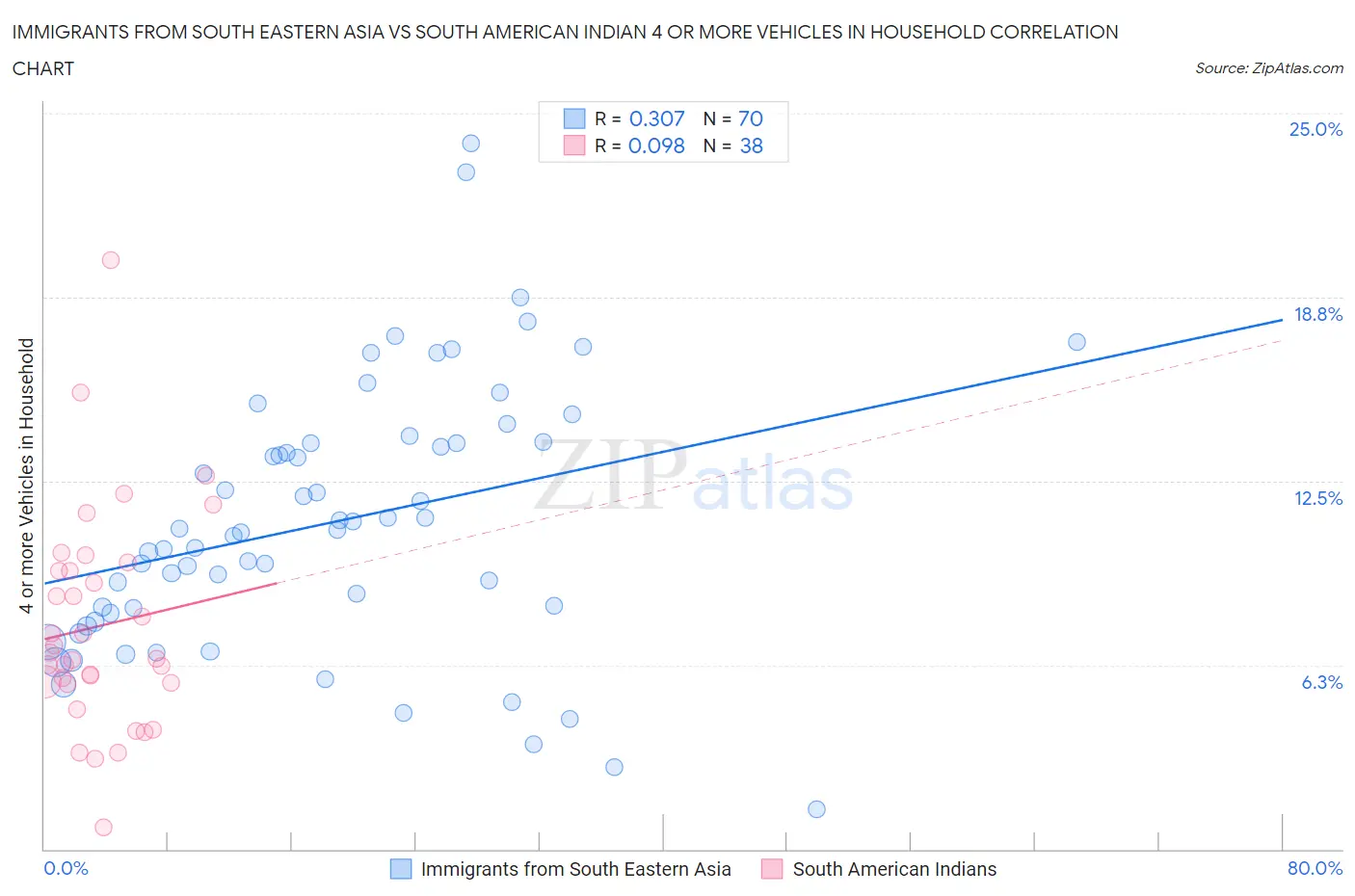 Immigrants from South Eastern Asia vs South American Indian 4 or more Vehicles in Household
