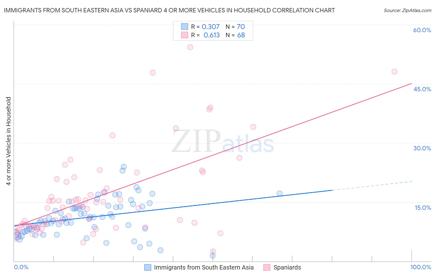 Immigrants from South Eastern Asia vs Spaniard 4 or more Vehicles in Household