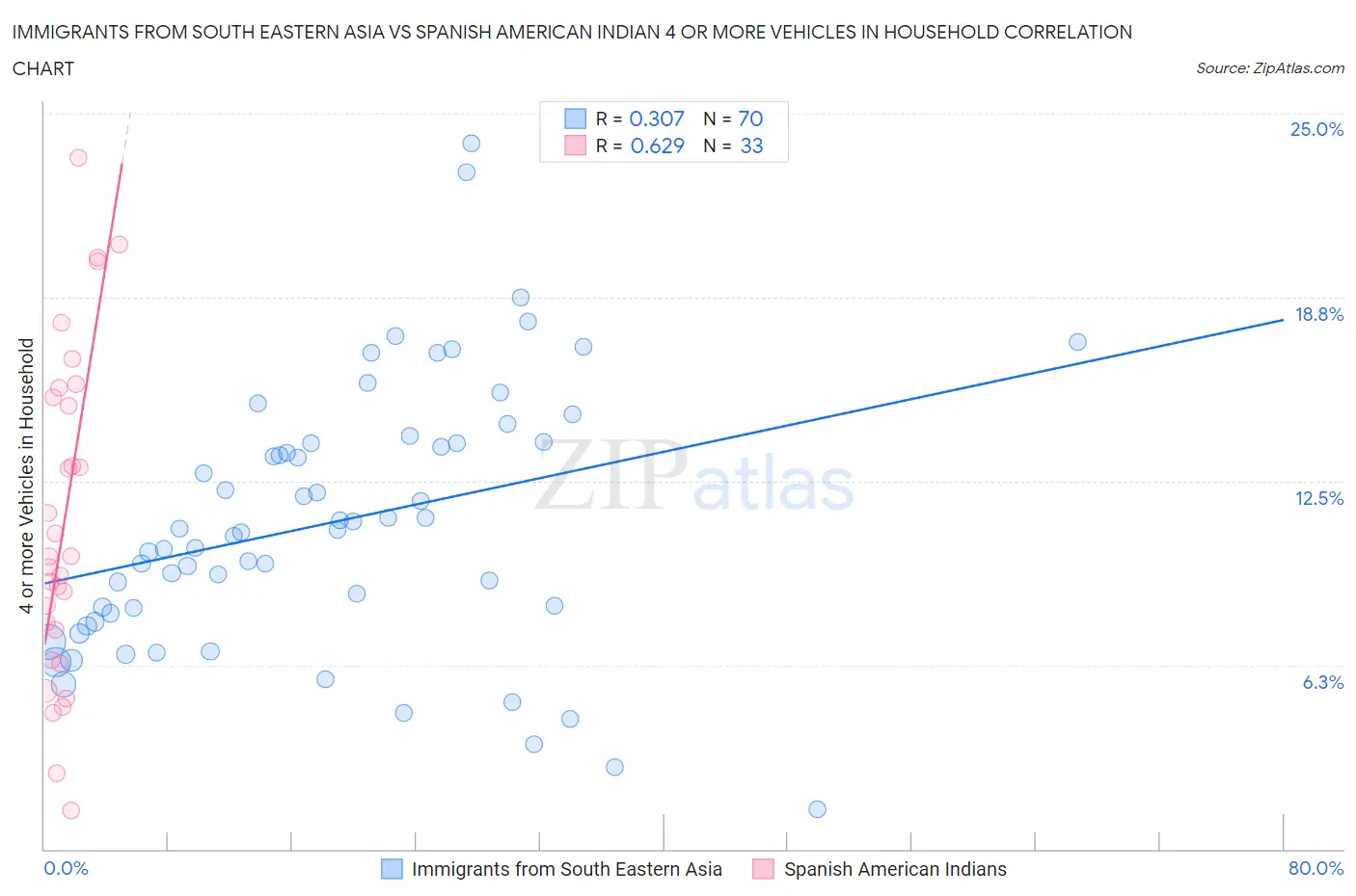 Immigrants from South Eastern Asia vs Spanish American Indian 4 or more Vehicles in Household