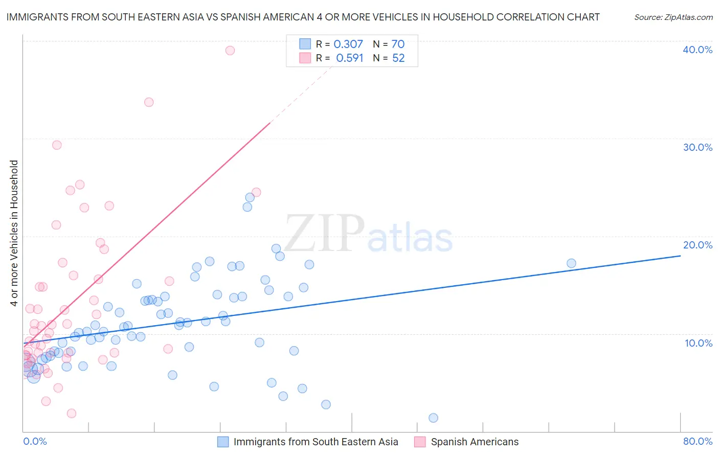 Immigrants from South Eastern Asia vs Spanish American 4 or more Vehicles in Household