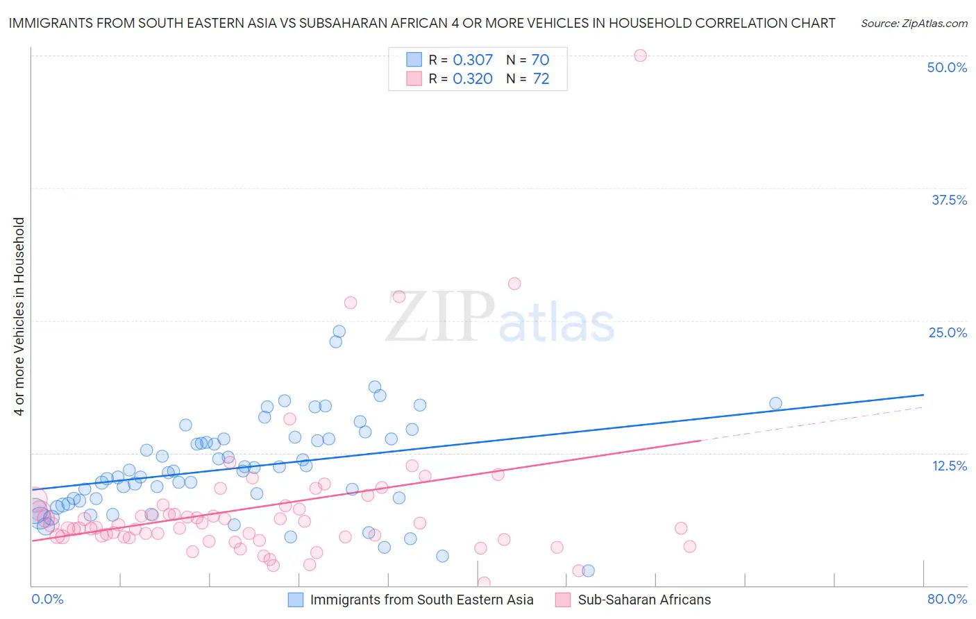 Immigrants from South Eastern Asia vs Subsaharan African 4 or more Vehicles in Household
