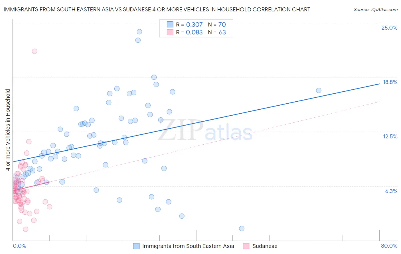 Immigrants from South Eastern Asia vs Sudanese 4 or more Vehicles in Household