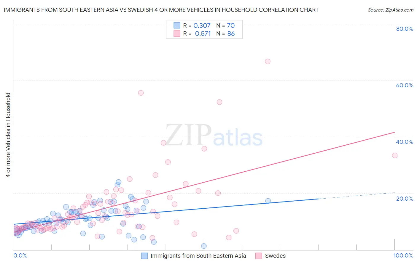 Immigrants from South Eastern Asia vs Swedish 4 or more Vehicles in Household