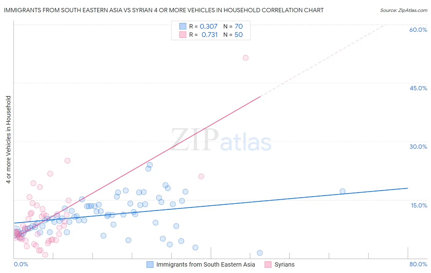 Immigrants from South Eastern Asia vs Syrian 4 or more Vehicles in Household
