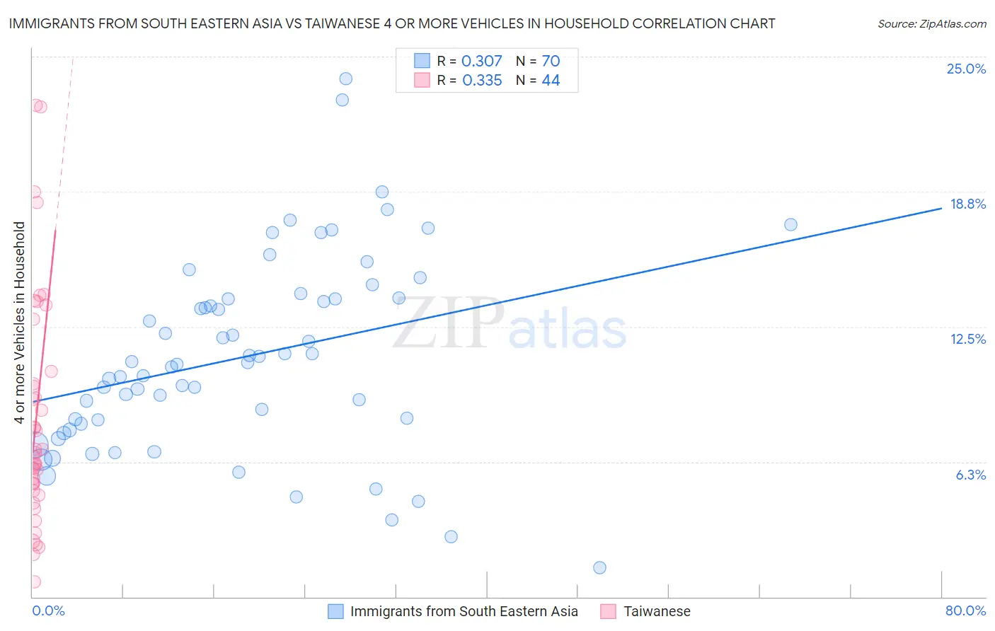 Immigrants from South Eastern Asia vs Taiwanese 4 or more Vehicles in Household