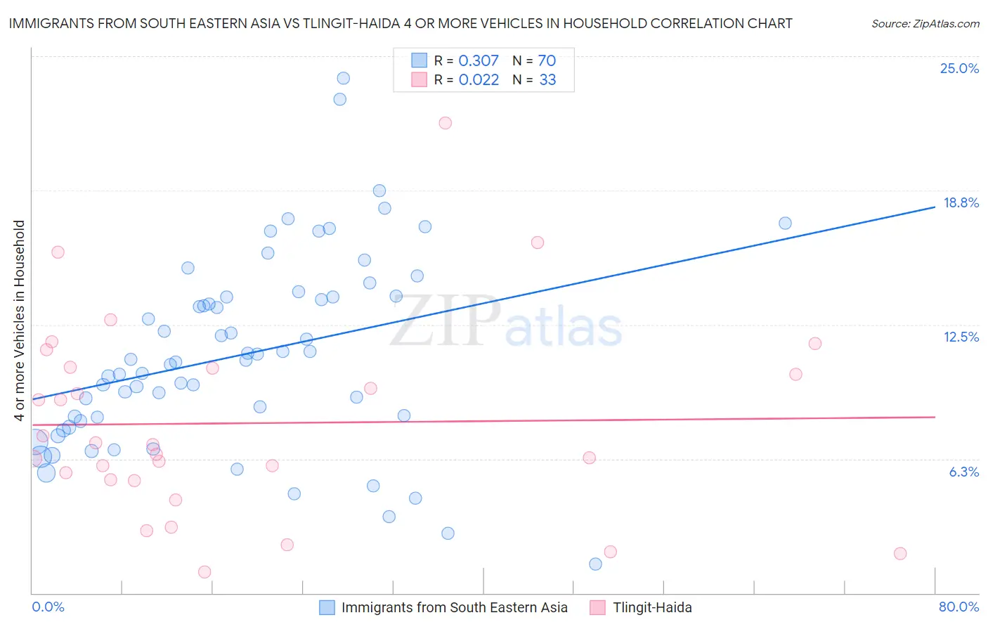 Immigrants from South Eastern Asia vs Tlingit-Haida 4 or more Vehicles in Household