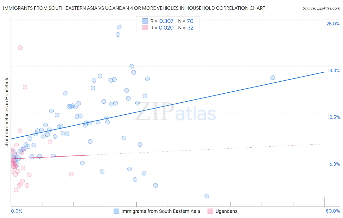 Immigrants from South Eastern Asia vs Ugandan 4 or more Vehicles in Household