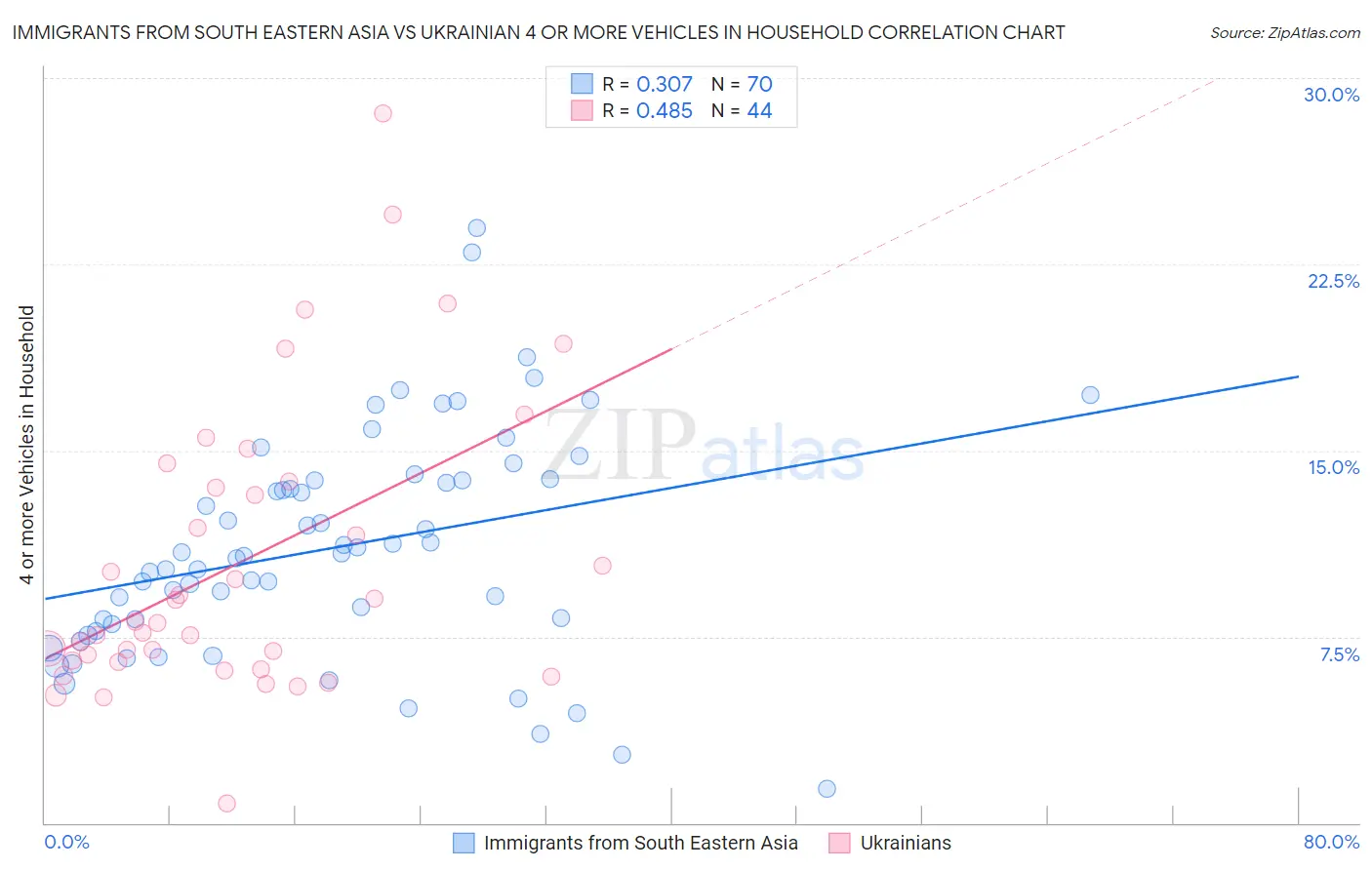 Immigrants from South Eastern Asia vs Ukrainian 4 or more Vehicles in Household