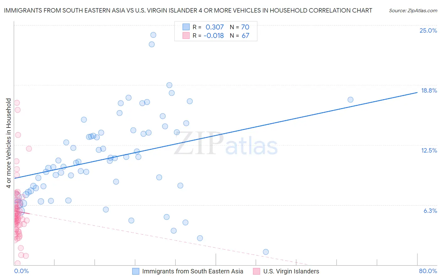 Immigrants from South Eastern Asia vs U.S. Virgin Islander 4 or more Vehicles in Household