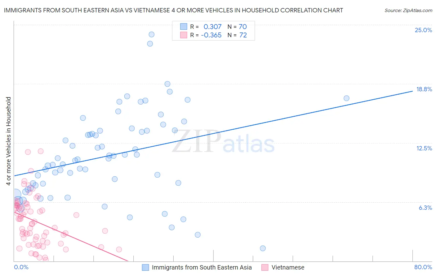 Immigrants from South Eastern Asia vs Vietnamese 4 or more Vehicles in Household