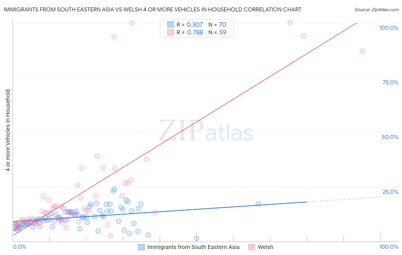 Immigrants from South Eastern Asia vs Welsh 4 or more Vehicles in Household