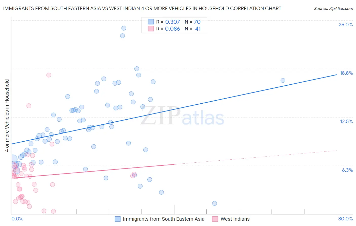 Immigrants from South Eastern Asia vs West Indian 4 or more Vehicles in Household