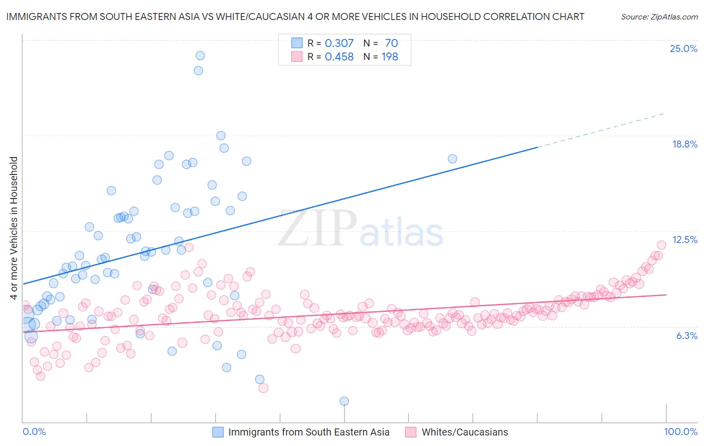 Immigrants from South Eastern Asia vs White/Caucasian 4 or more Vehicles in Household