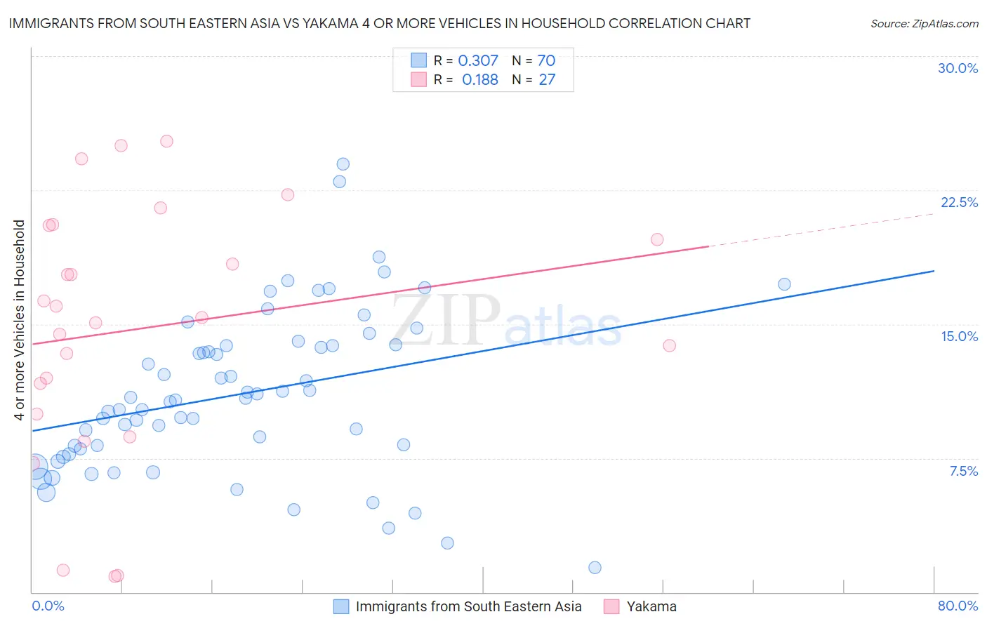Immigrants from South Eastern Asia vs Yakama 4 or more Vehicles in Household