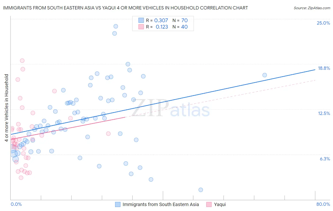 Immigrants from South Eastern Asia vs Yaqui 4 or more Vehicles in Household