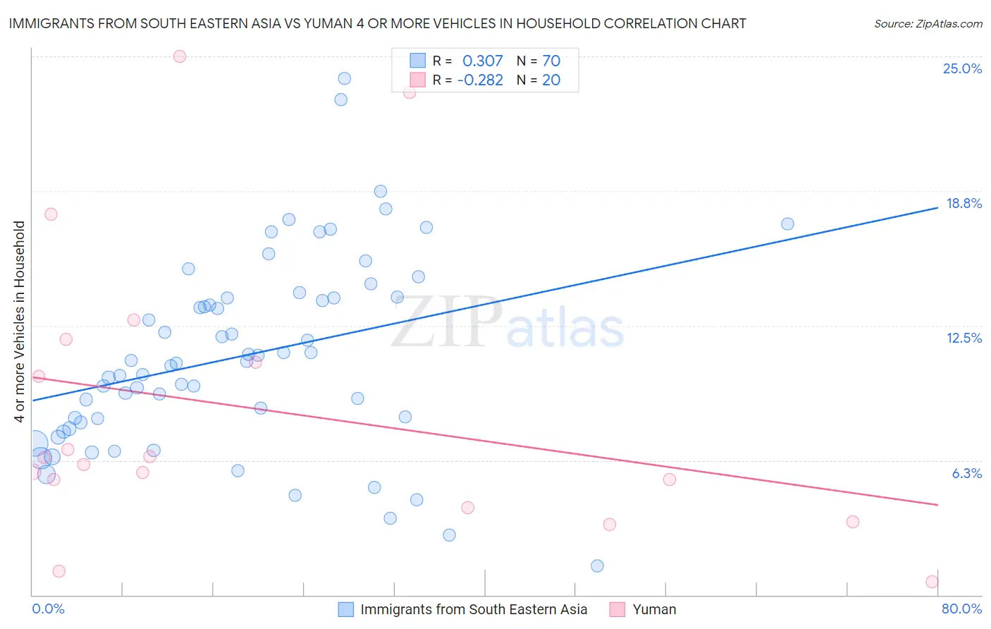 Immigrants from South Eastern Asia vs Yuman 4 or more Vehicles in Household