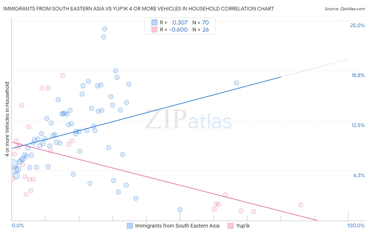 Immigrants from South Eastern Asia vs Yup'ik 4 or more Vehicles in Household