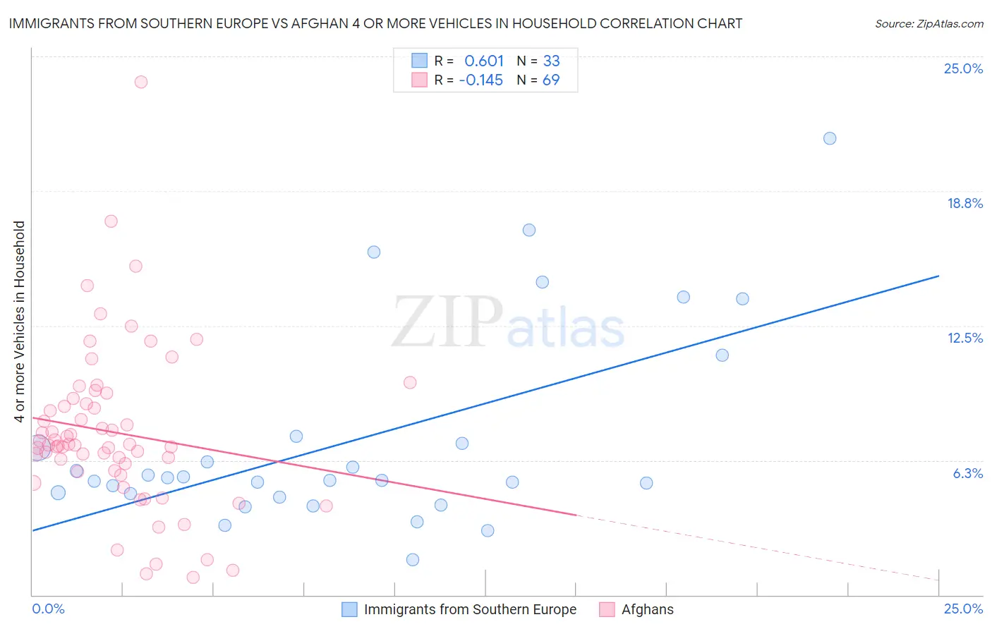 Immigrants from Southern Europe vs Afghan 4 or more Vehicles in Household