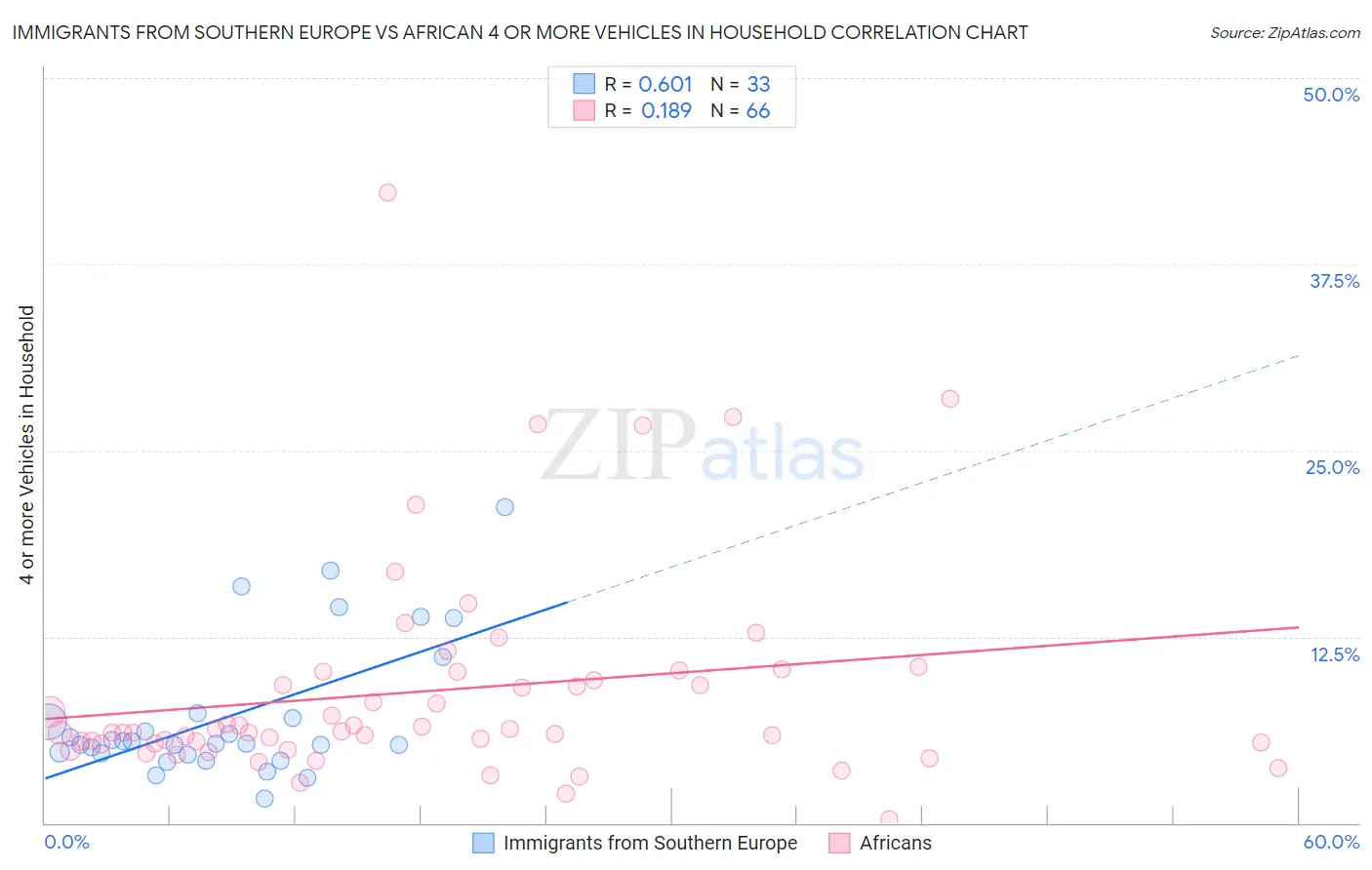 Immigrants from Southern Europe vs African 4 or more Vehicles in Household