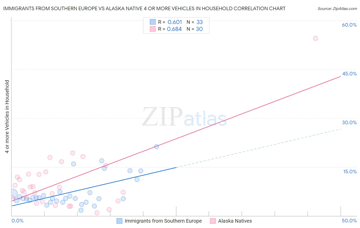 Immigrants from Southern Europe vs Alaska Native 4 or more Vehicles in Household