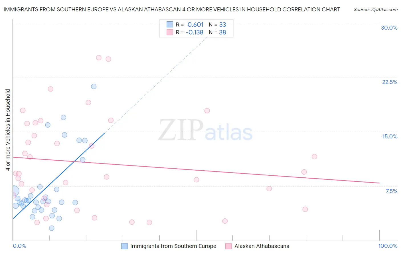 Immigrants from Southern Europe vs Alaskan Athabascan 4 or more Vehicles in Household