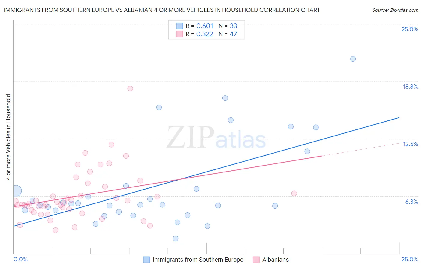 Immigrants from Southern Europe vs Albanian 4 or more Vehicles in Household