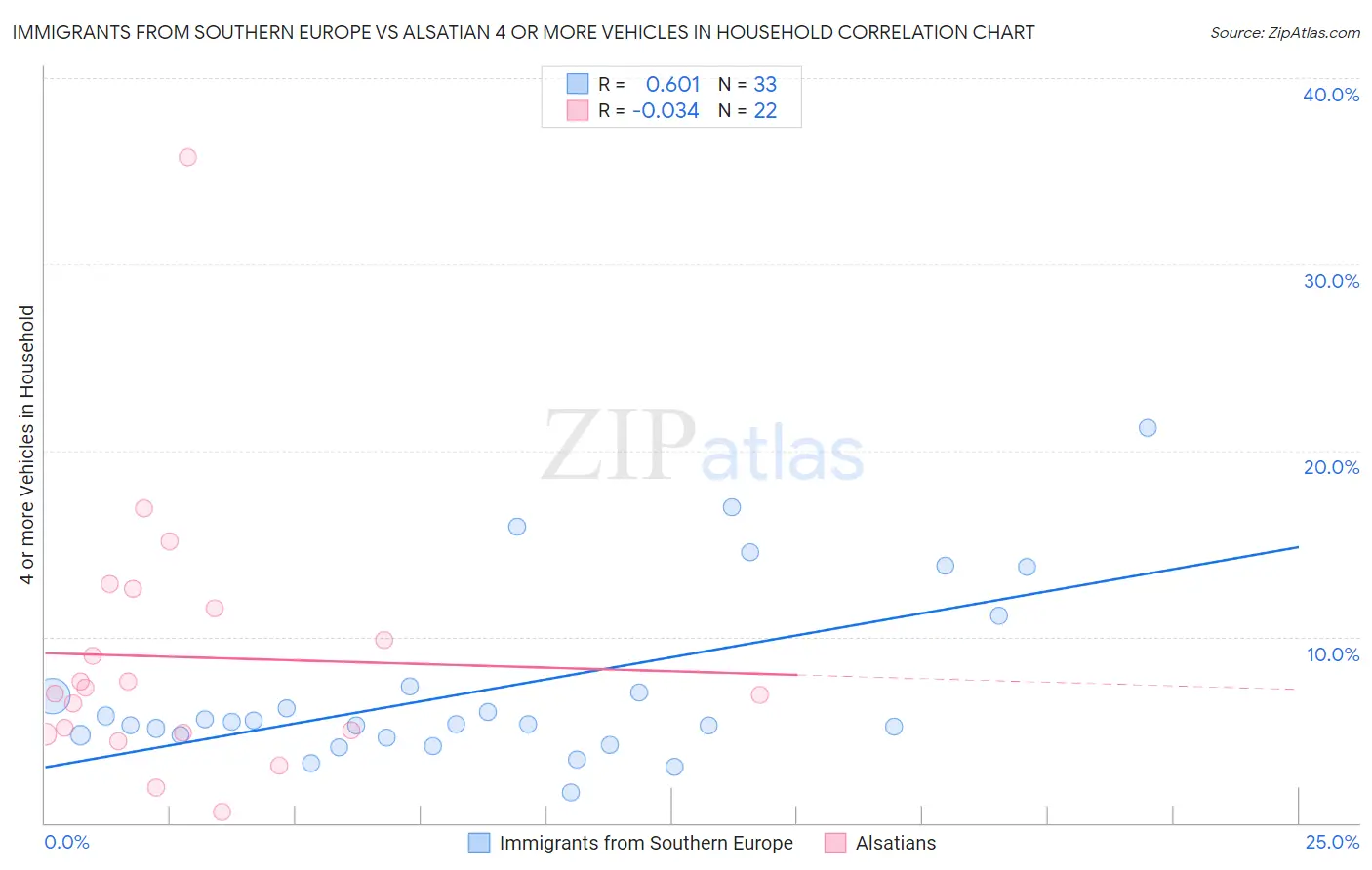 Immigrants from Southern Europe vs Alsatian 4 or more Vehicles in Household