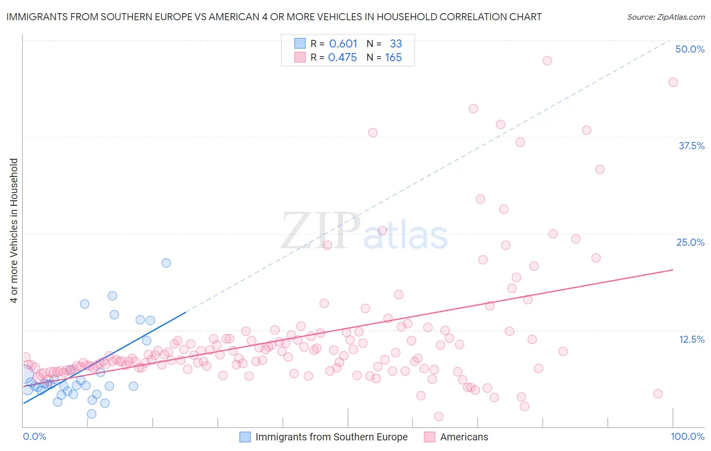 Immigrants from Southern Europe vs American 4 or more Vehicles in Household