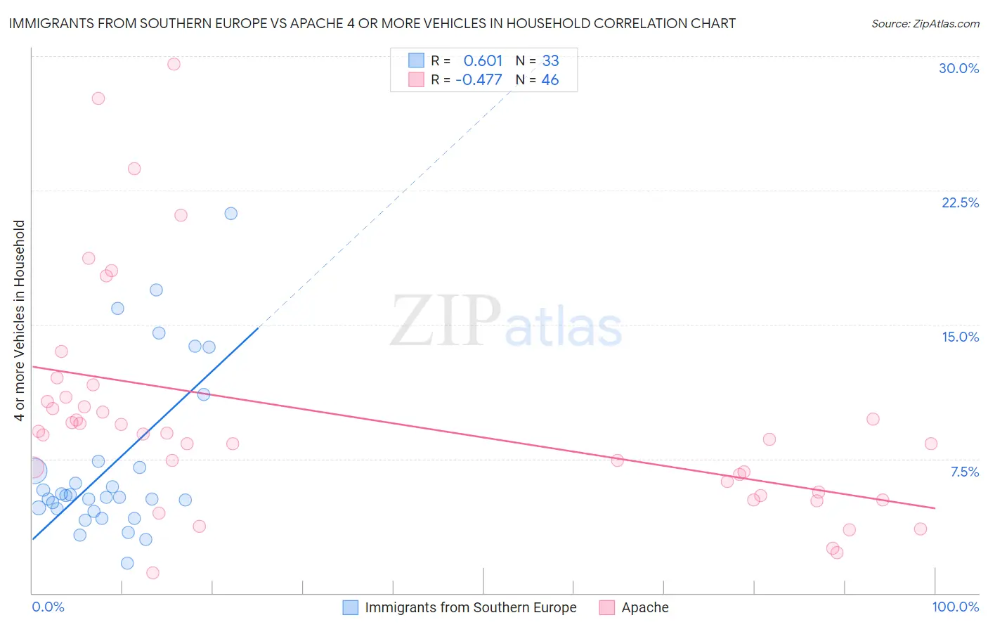 Immigrants from Southern Europe vs Apache 4 or more Vehicles in Household