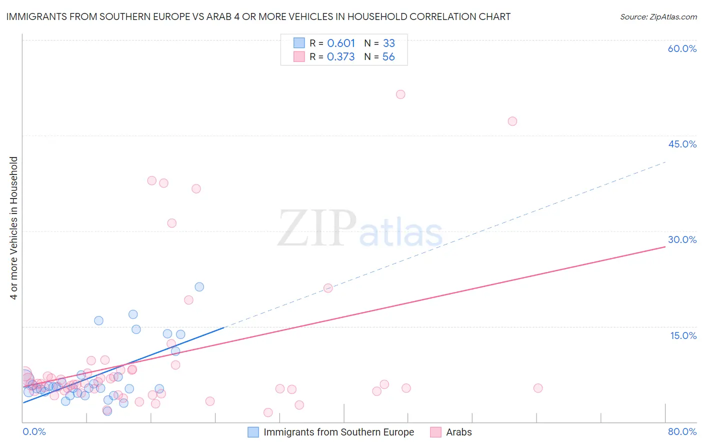 Immigrants from Southern Europe vs Arab 4 or more Vehicles in Household