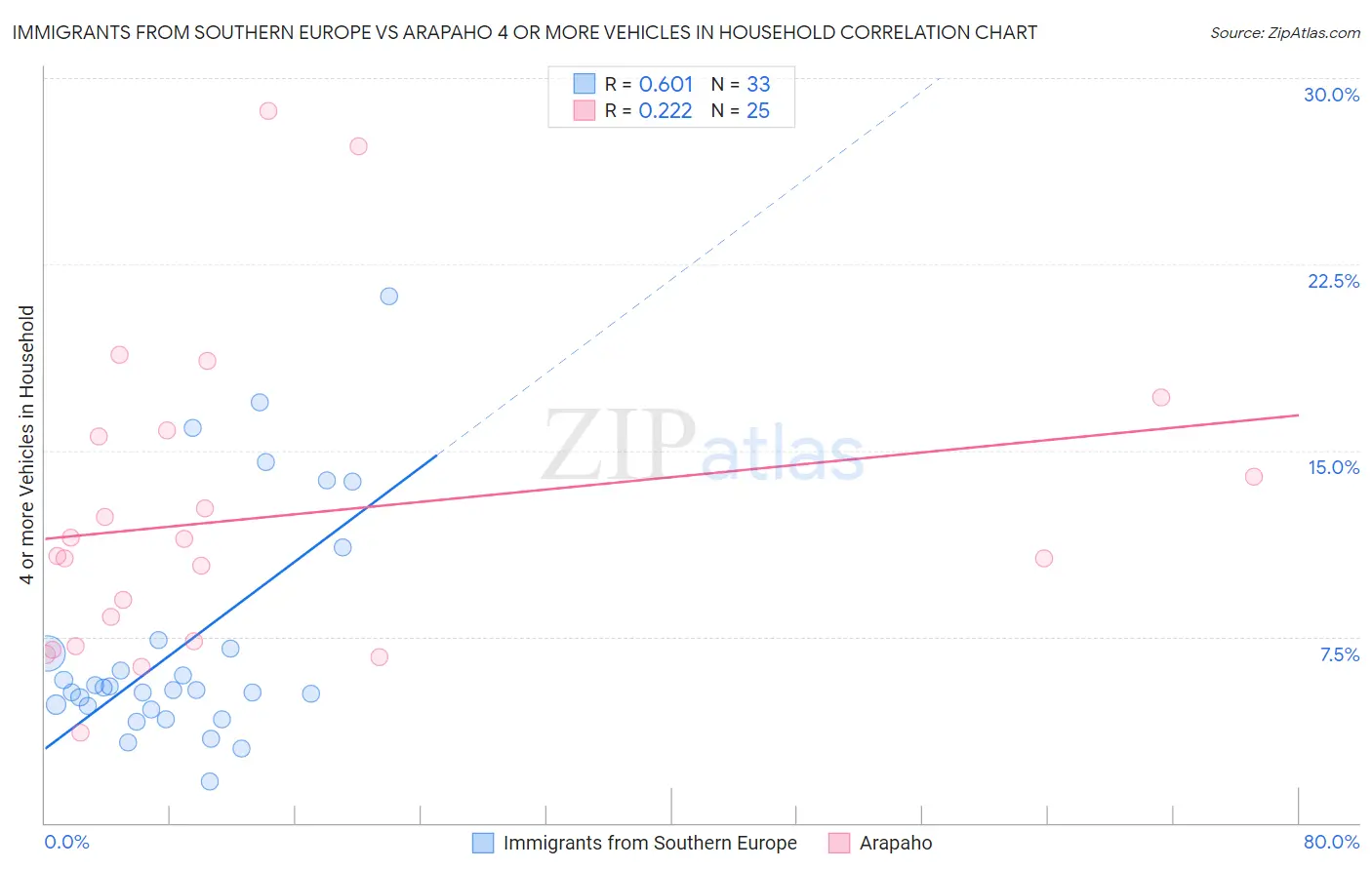Immigrants from Southern Europe vs Arapaho 4 or more Vehicles in Household