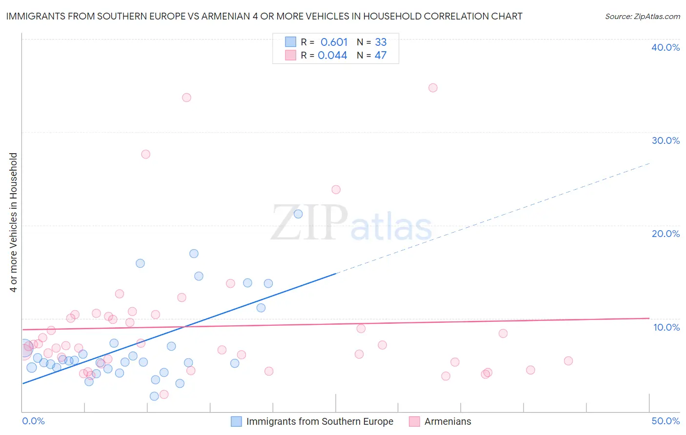 Immigrants from Southern Europe vs Armenian 4 or more Vehicles in Household