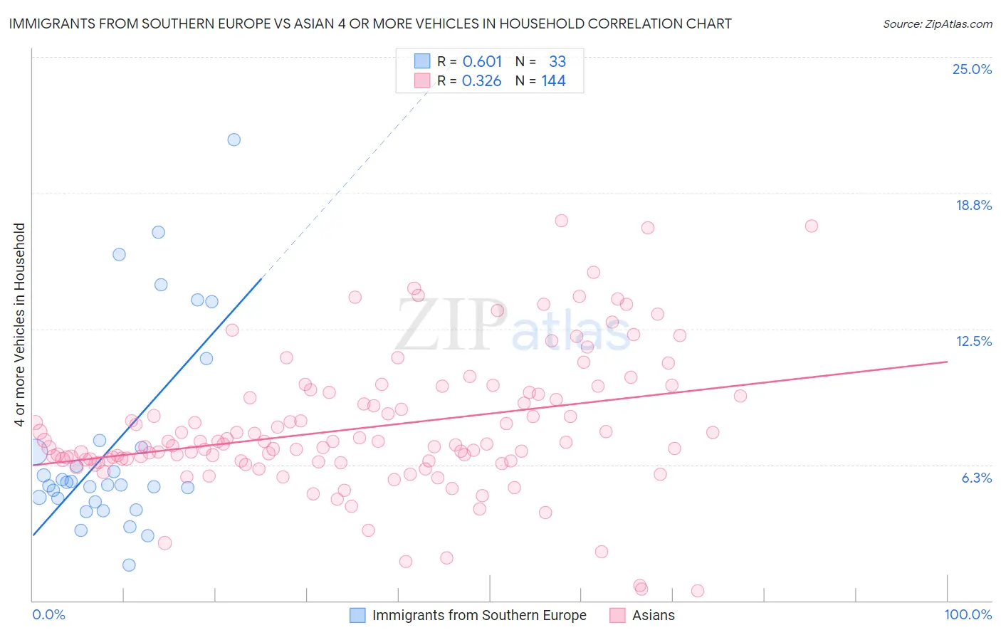 Immigrants from Southern Europe vs Asian 4 or more Vehicles in Household