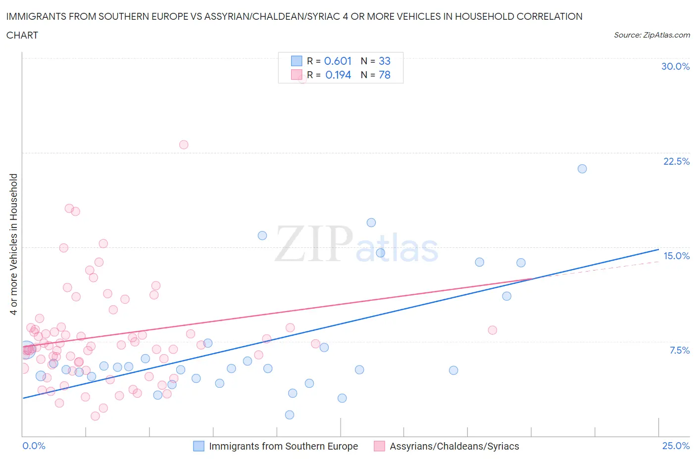 Immigrants from Southern Europe vs Assyrian/Chaldean/Syriac 4 or more Vehicles in Household