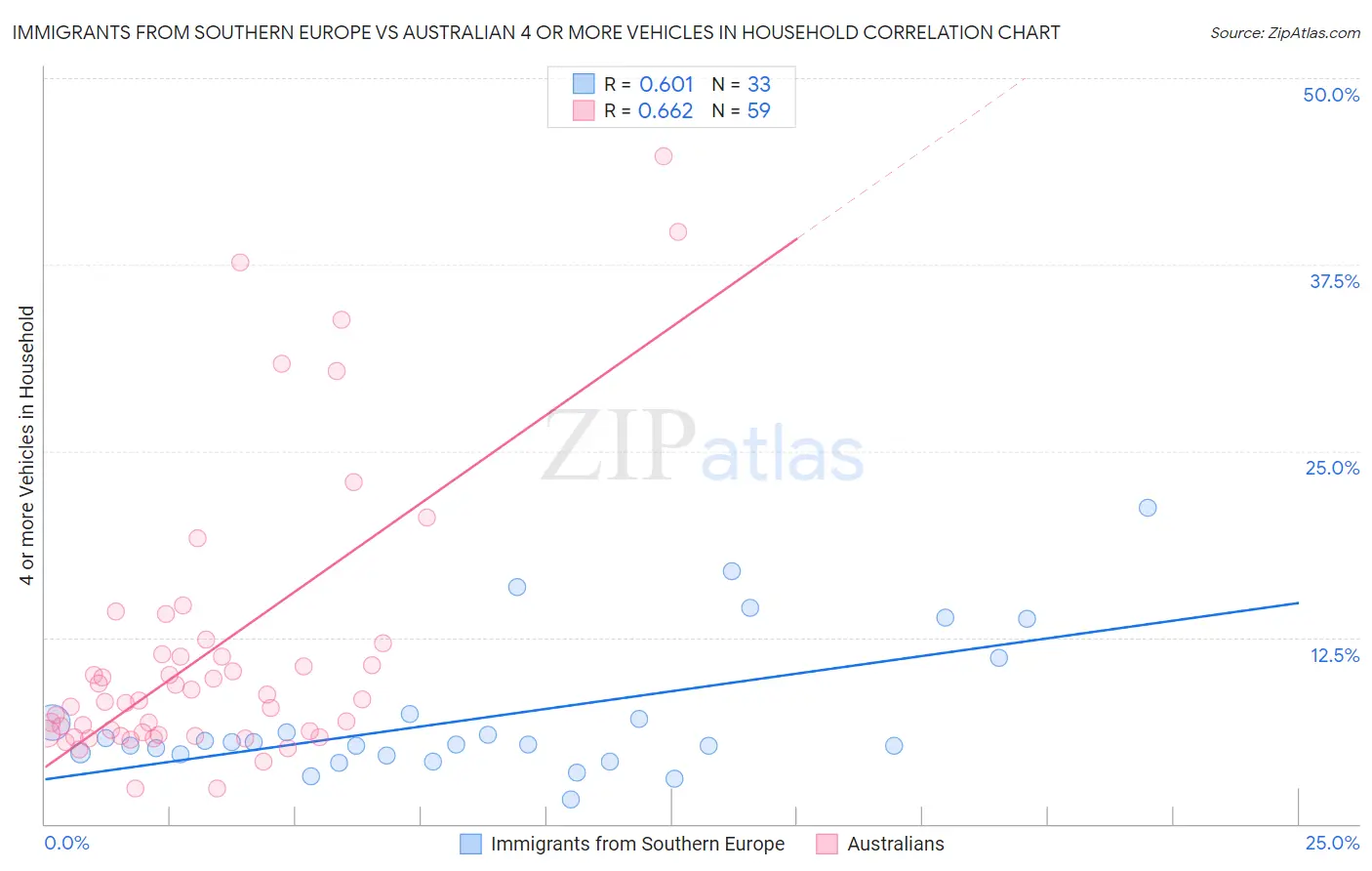 Immigrants from Southern Europe vs Australian 4 or more Vehicles in Household