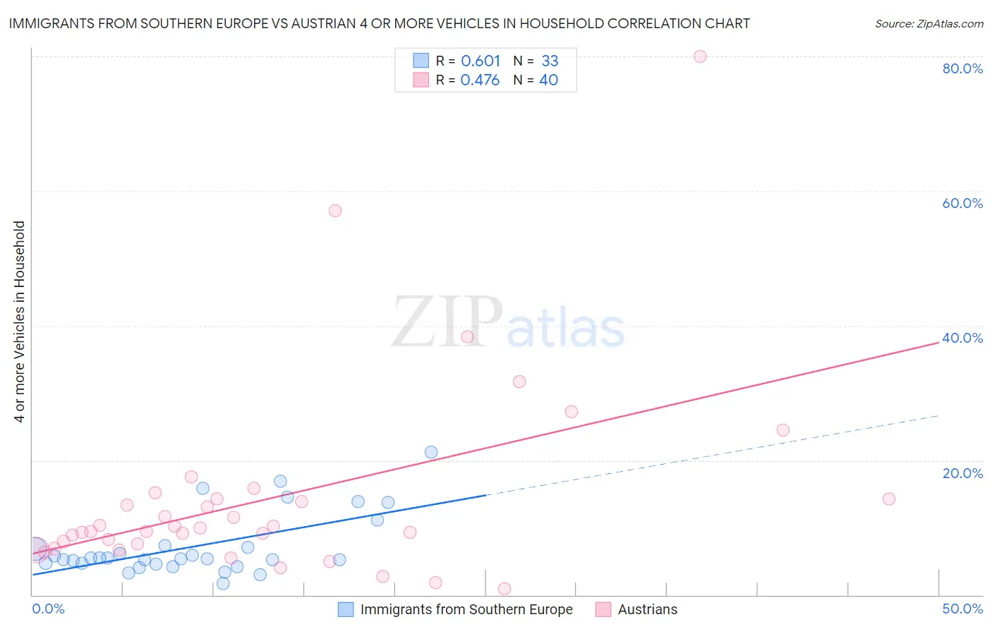 Immigrants from Southern Europe vs Austrian 4 or more Vehicles in Household