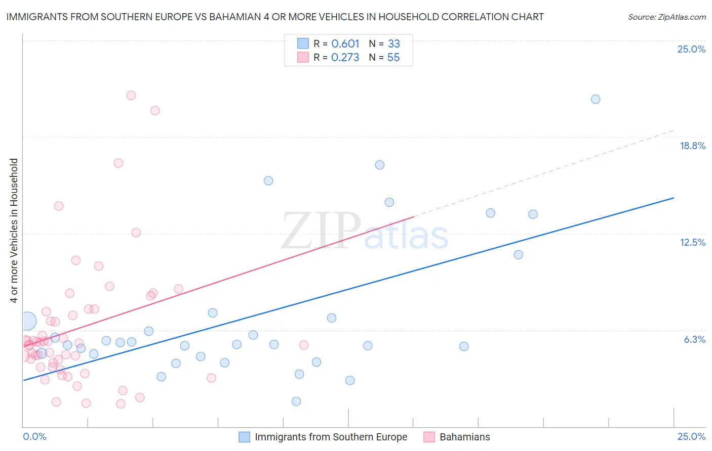 Immigrants from Southern Europe vs Bahamian 4 or more Vehicles in Household