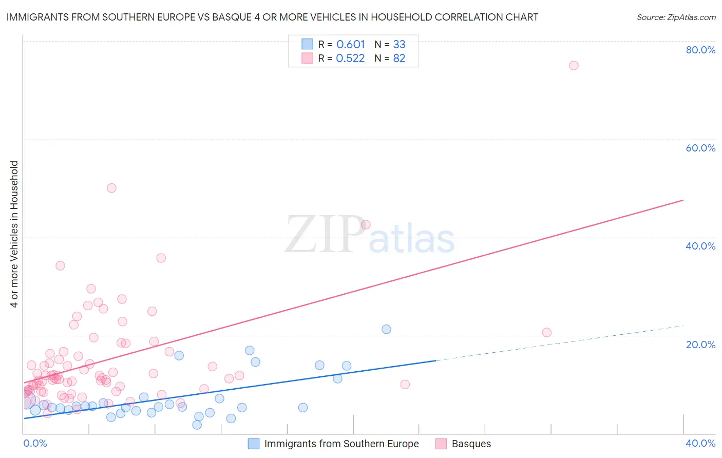 Immigrants from Southern Europe vs Basque 4 or more Vehicles in Household