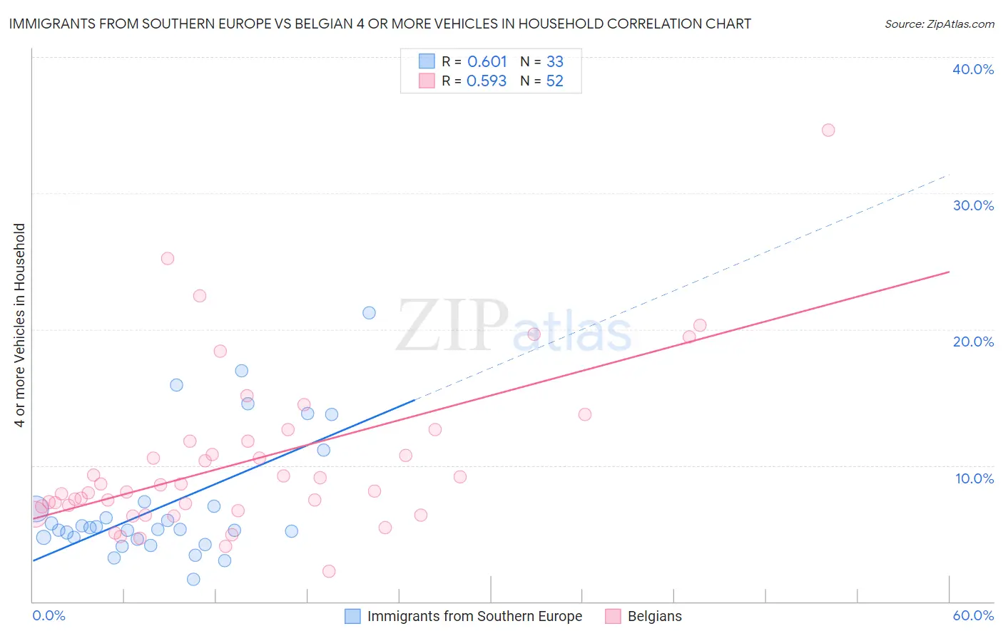 Immigrants from Southern Europe vs Belgian 4 or more Vehicles in Household