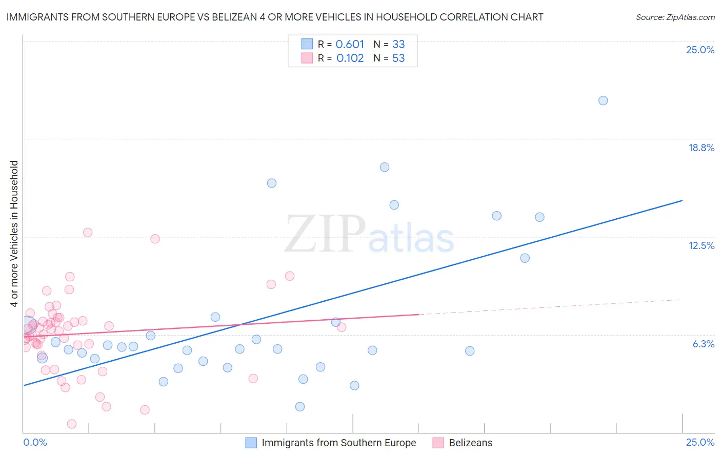 Immigrants from Southern Europe vs Belizean 4 or more Vehicles in Household